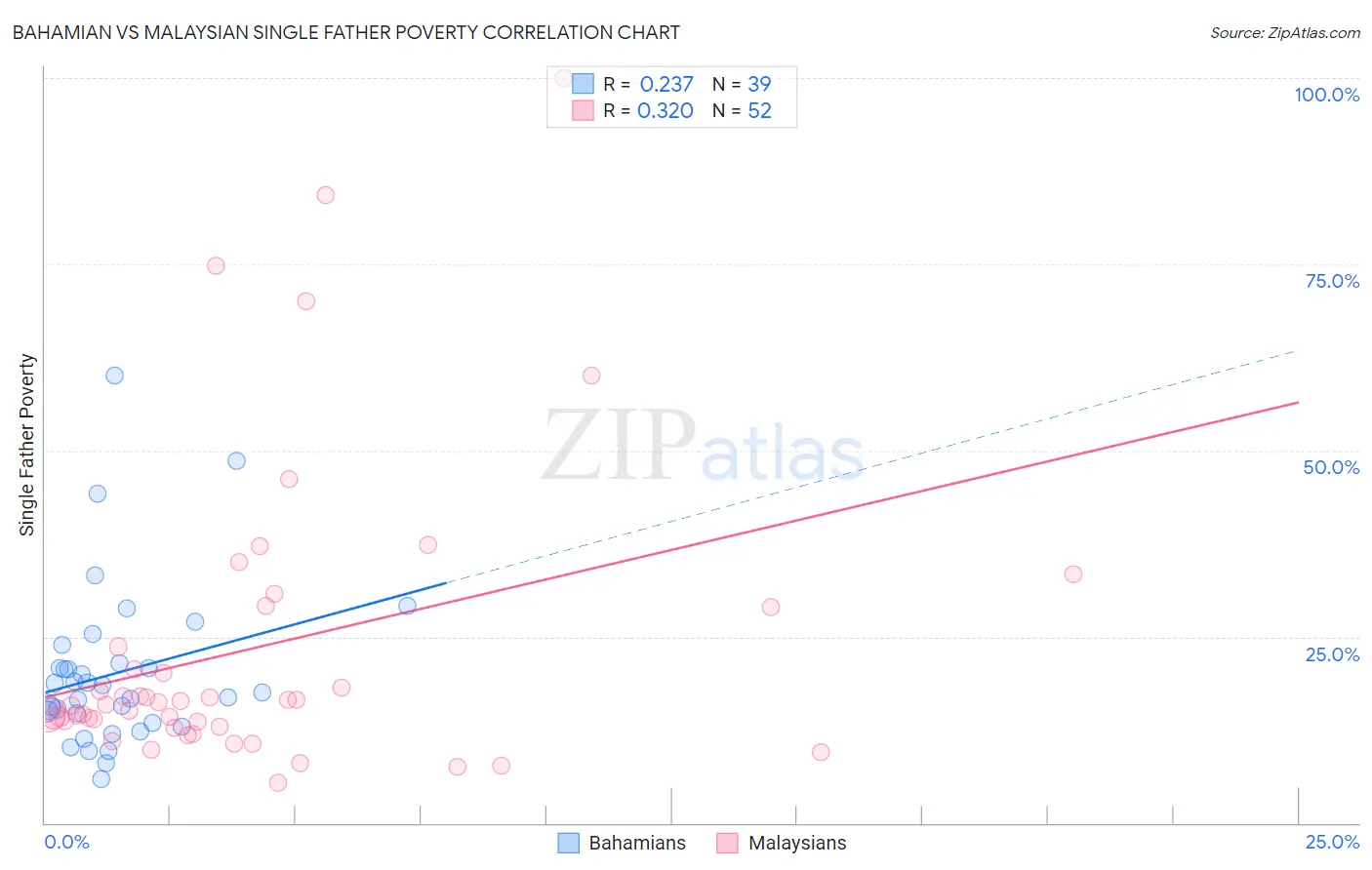 Bahamian vs Malaysian Single Father Poverty