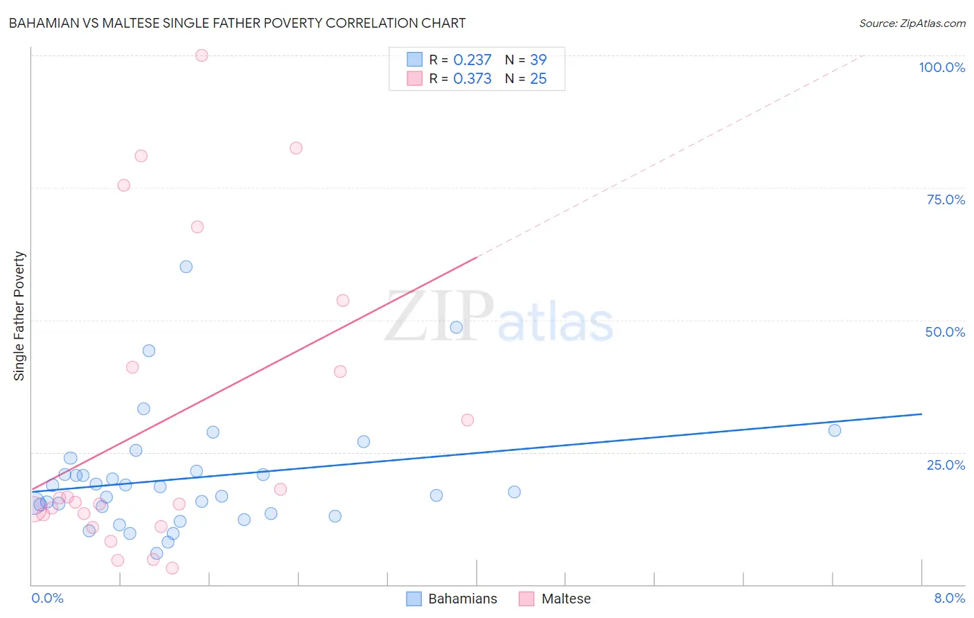Bahamian vs Maltese Single Father Poverty