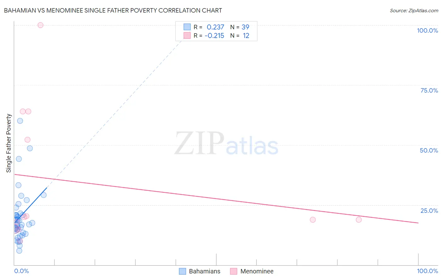 Bahamian vs Menominee Single Father Poverty
