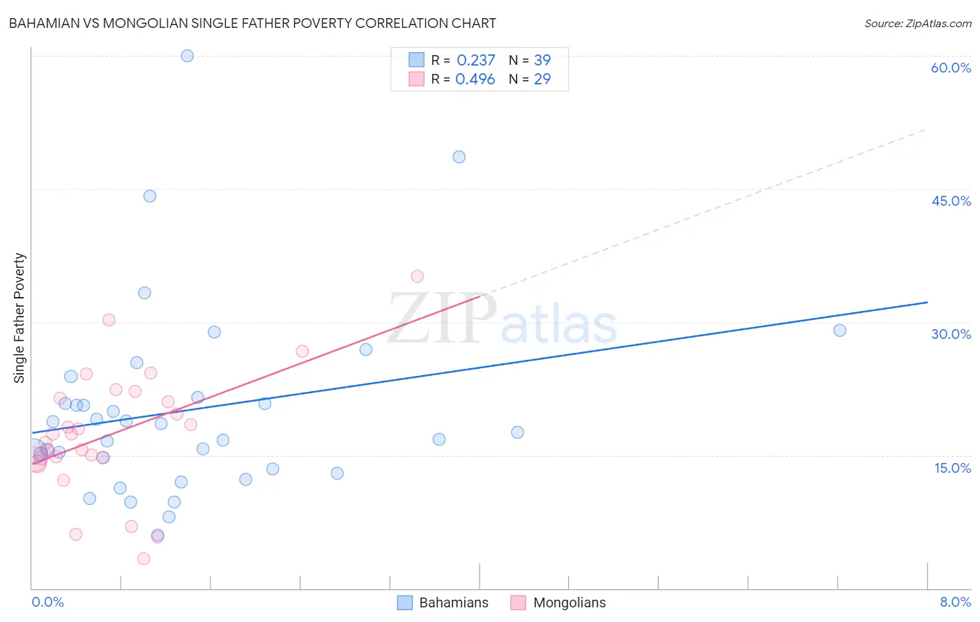 Bahamian vs Mongolian Single Father Poverty