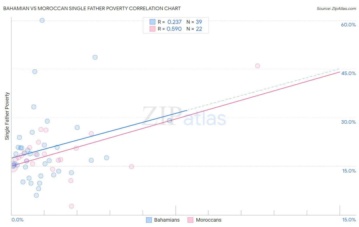 Bahamian vs Moroccan Single Father Poverty