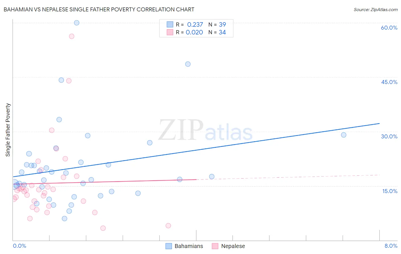 Bahamian vs Nepalese Single Father Poverty