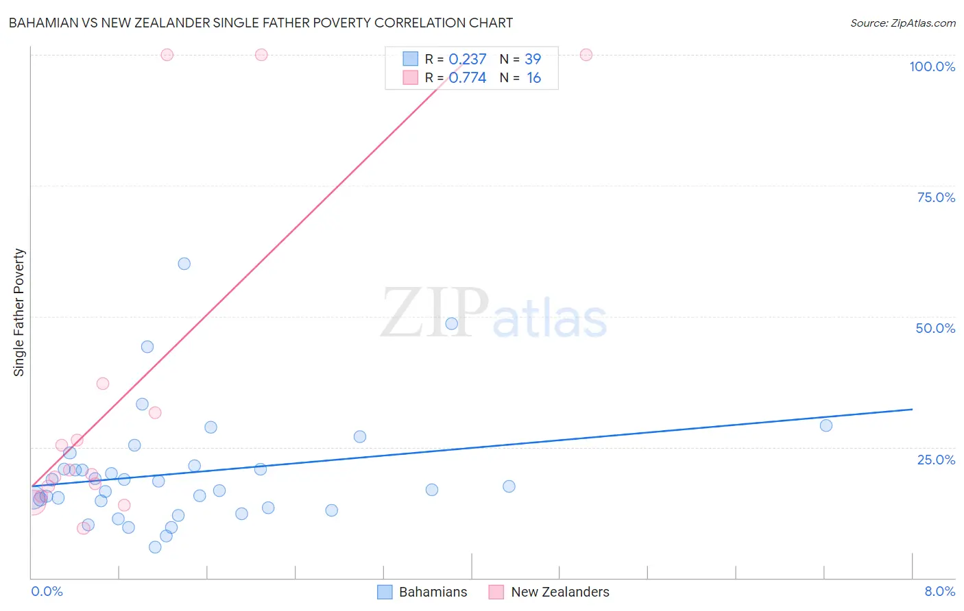 Bahamian vs New Zealander Single Father Poverty