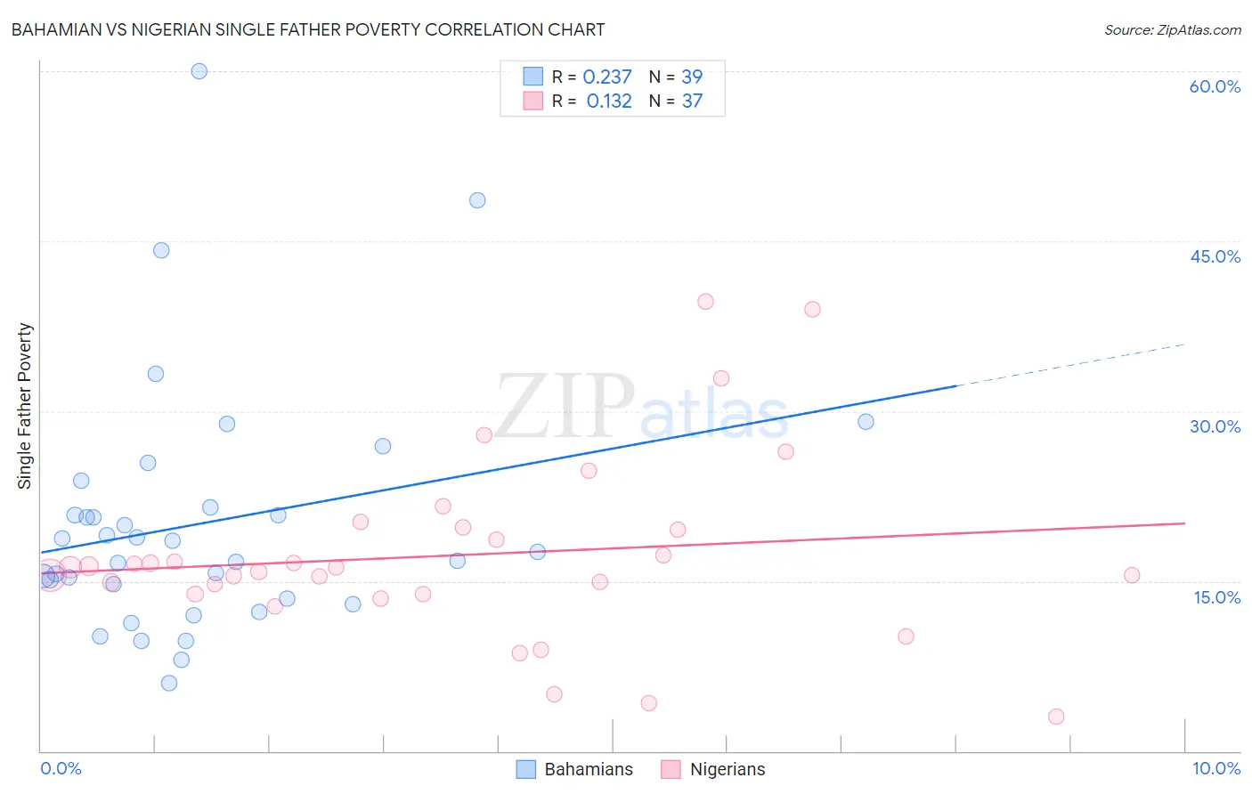 Bahamian vs Nigerian Single Father Poverty