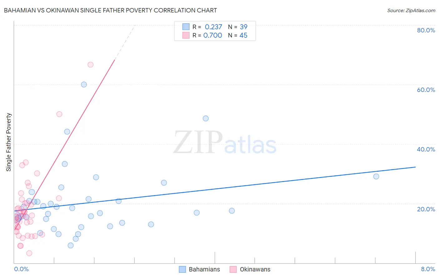 Bahamian vs Okinawan Single Father Poverty