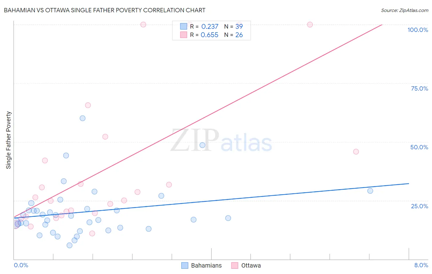 Bahamian vs Ottawa Single Father Poverty