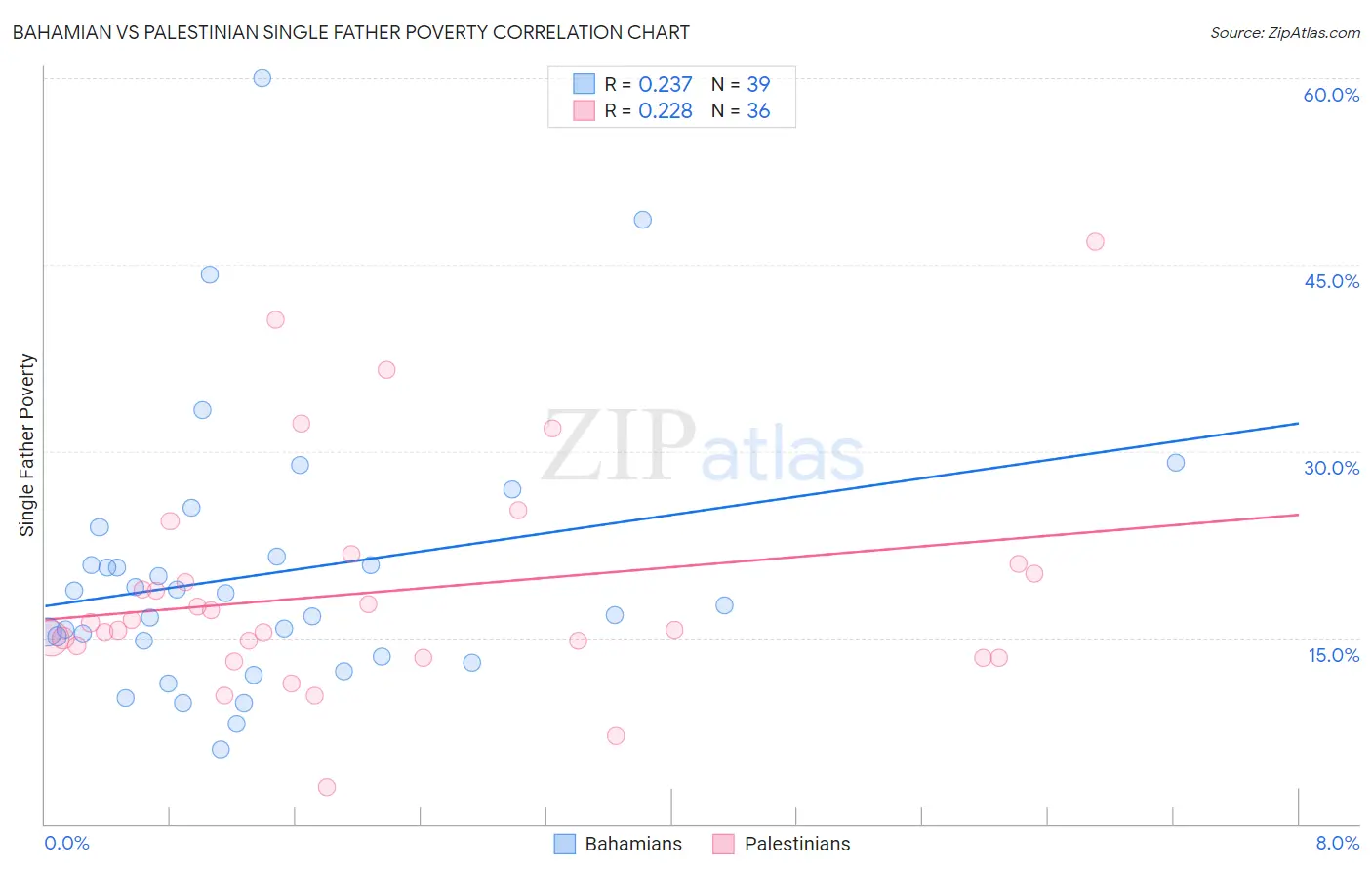 Bahamian vs Palestinian Single Father Poverty