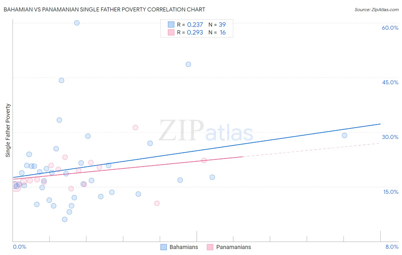 Bahamian vs Panamanian Single Father Poverty