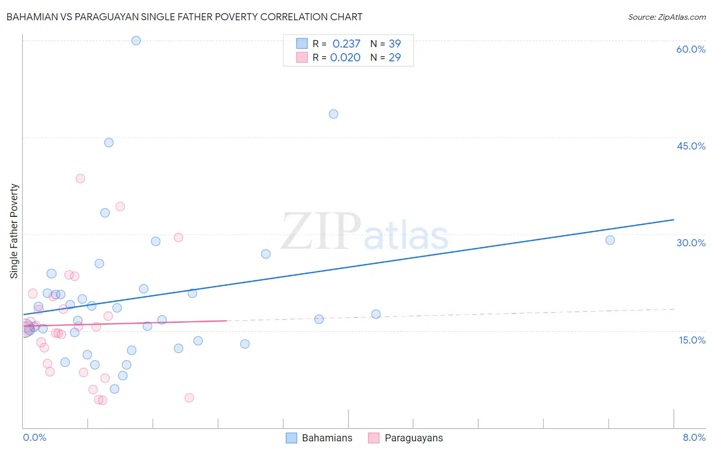 Bahamian vs Paraguayan Single Father Poverty