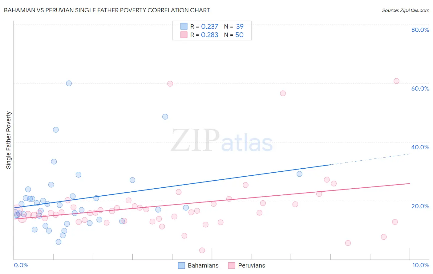 Bahamian vs Peruvian Single Father Poverty