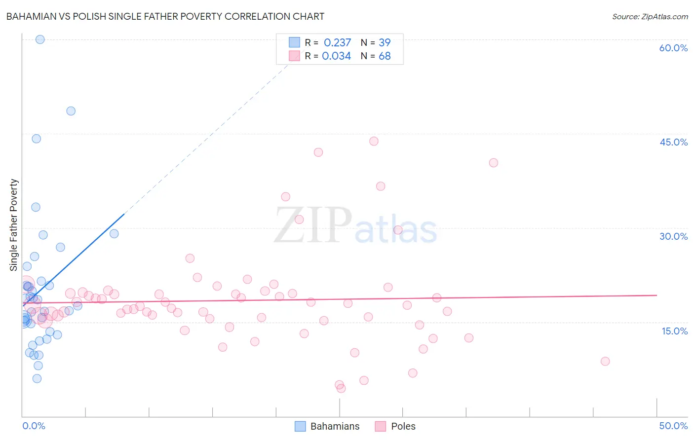 Bahamian vs Polish Single Father Poverty