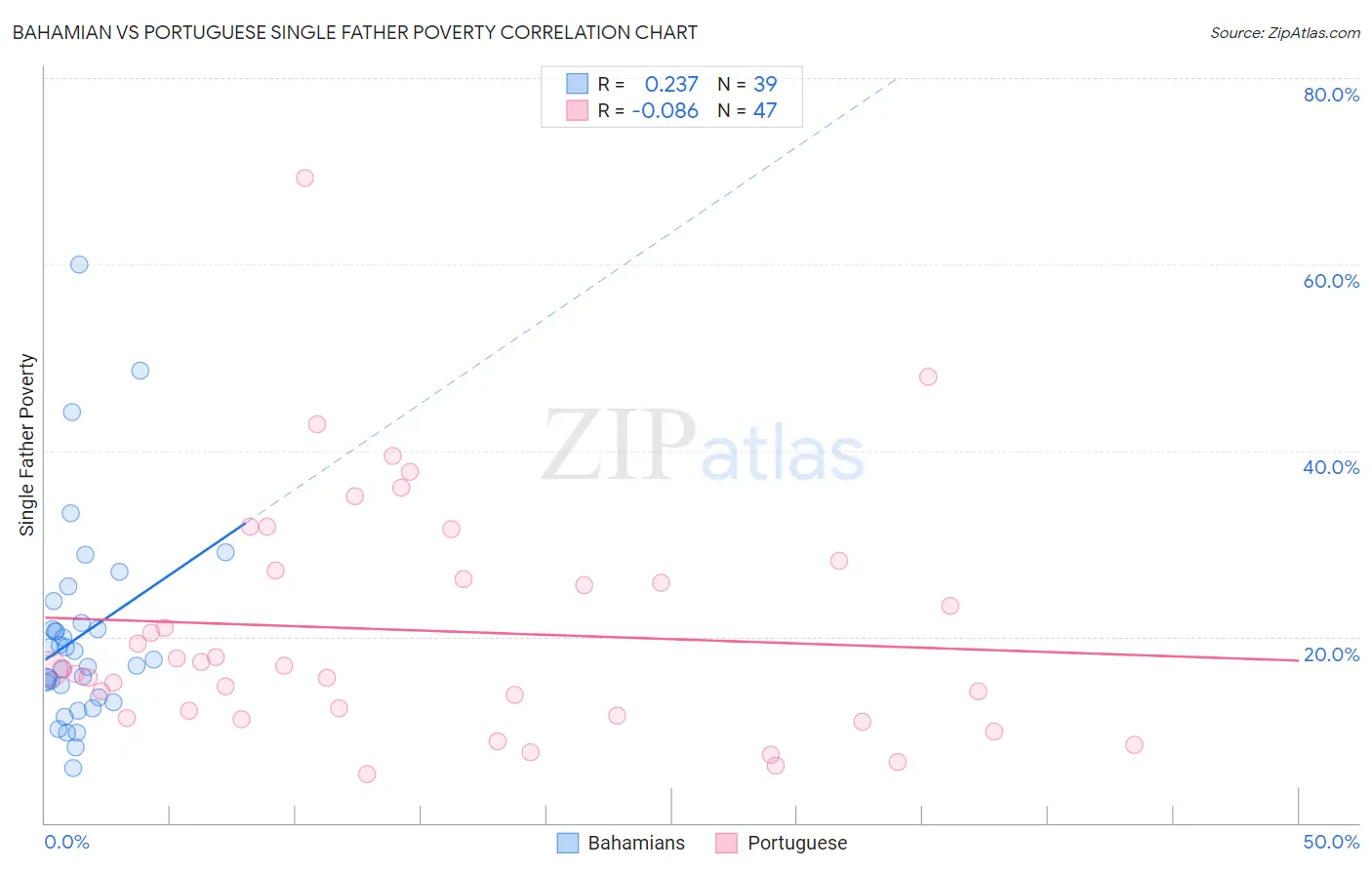Bahamian vs Portuguese Single Father Poverty