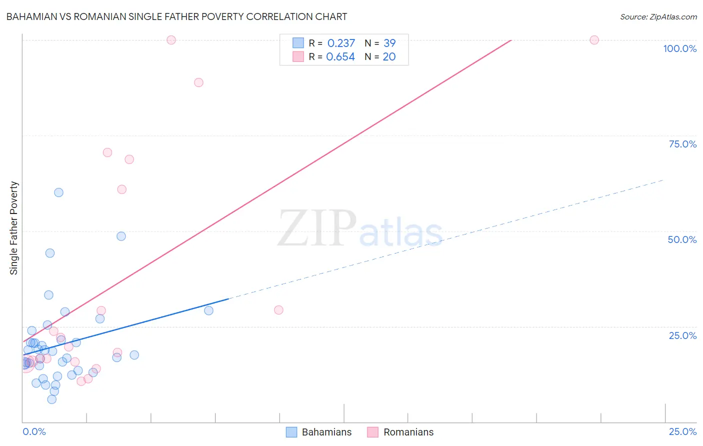 Bahamian vs Romanian Single Father Poverty