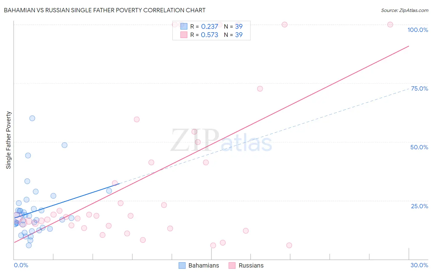 Bahamian vs Russian Single Father Poverty