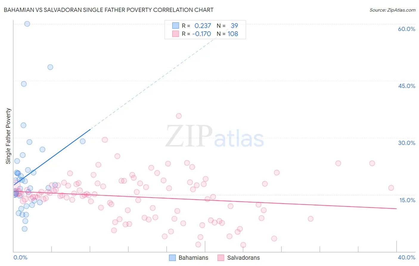 Bahamian vs Salvadoran Single Father Poverty