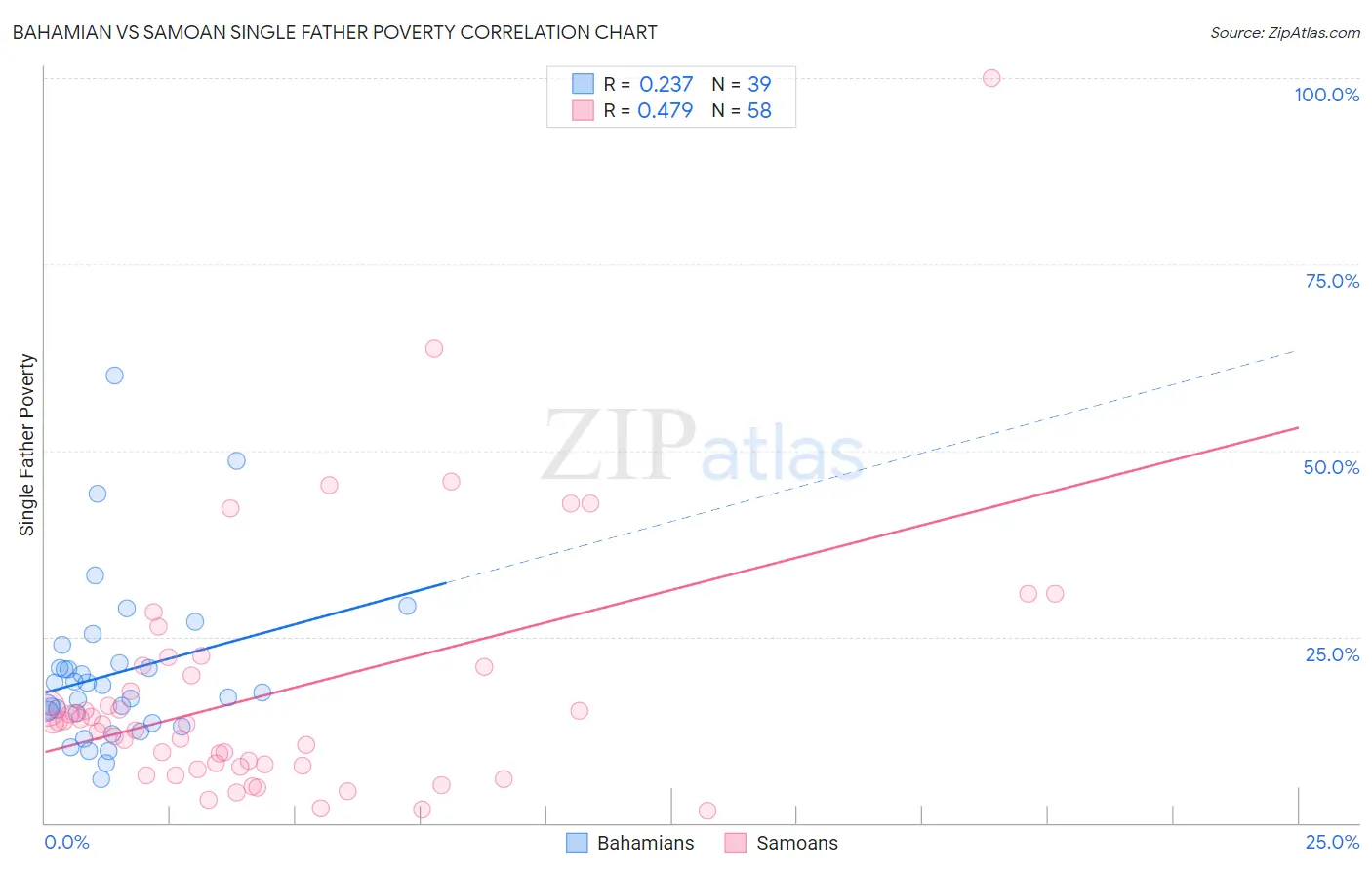 Bahamian vs Samoan Single Father Poverty