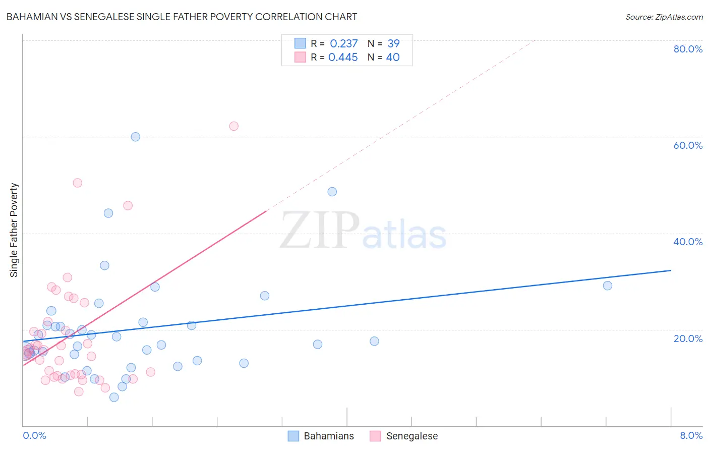Bahamian vs Senegalese Single Father Poverty