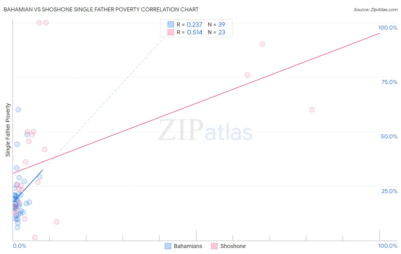 Bahamian vs Shoshone Single Father Poverty