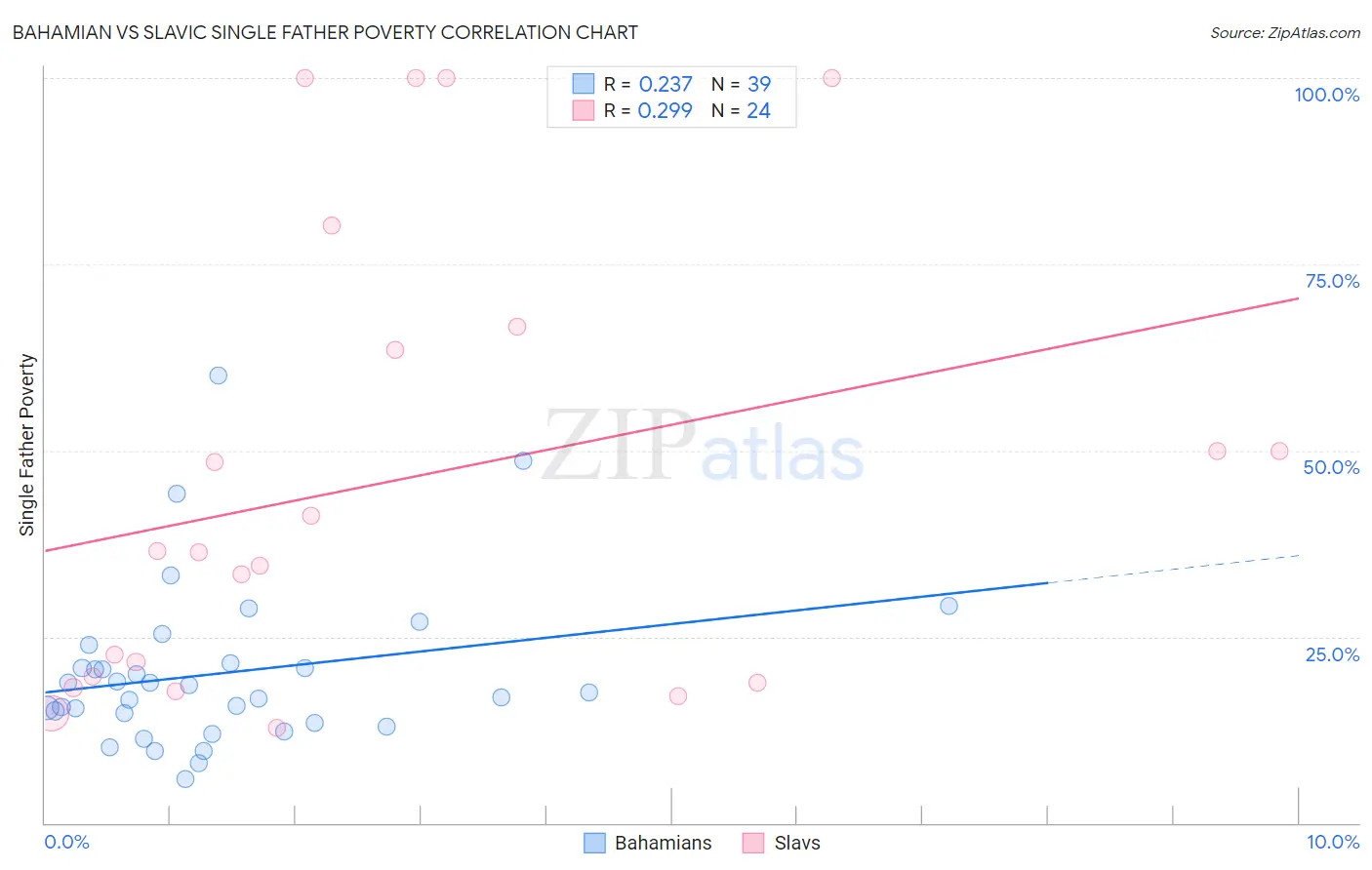 Bahamian vs Slavic Single Father Poverty