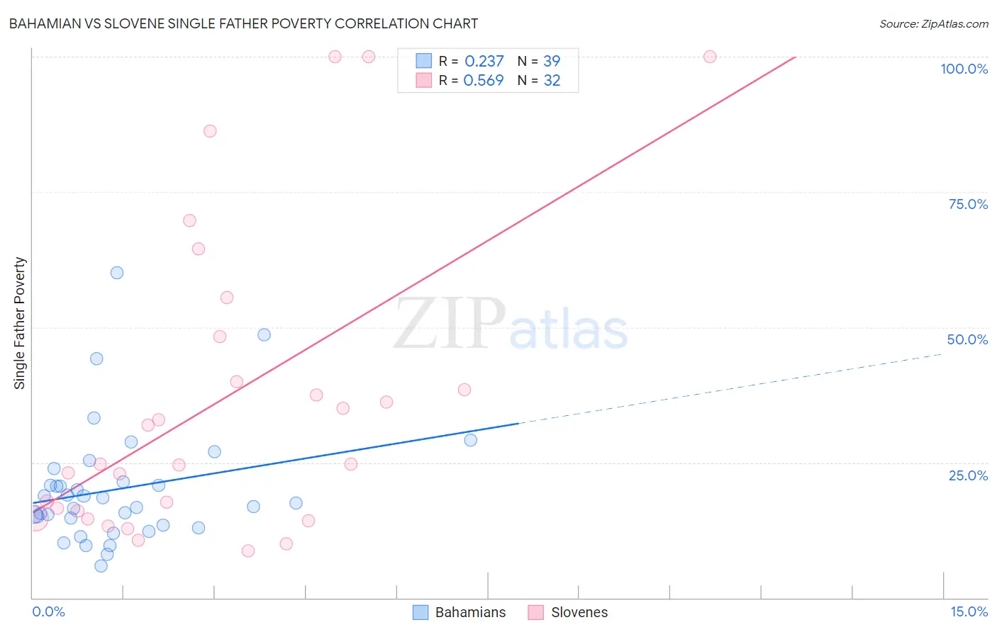 Bahamian vs Slovene Single Father Poverty