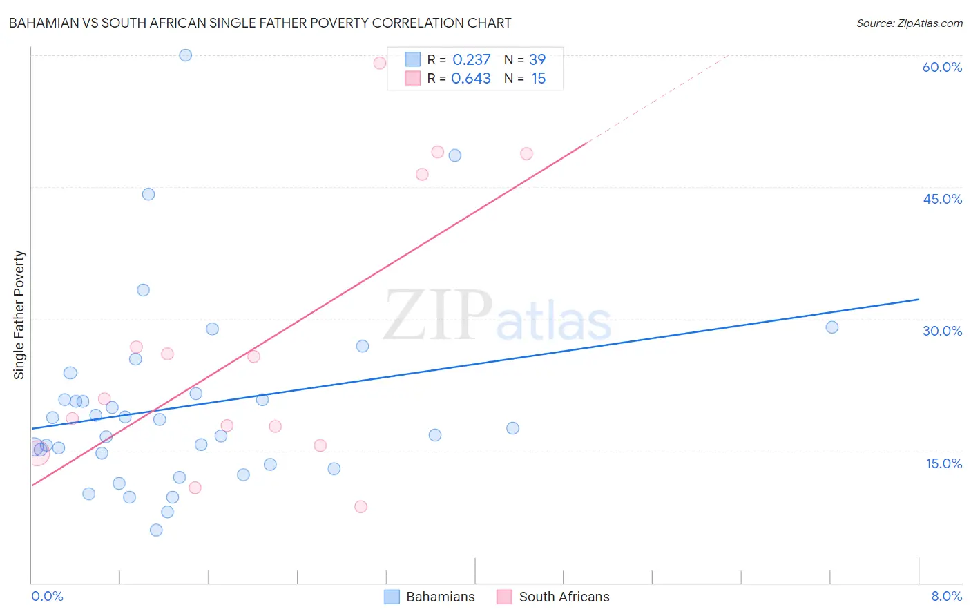 Bahamian vs South African Single Father Poverty