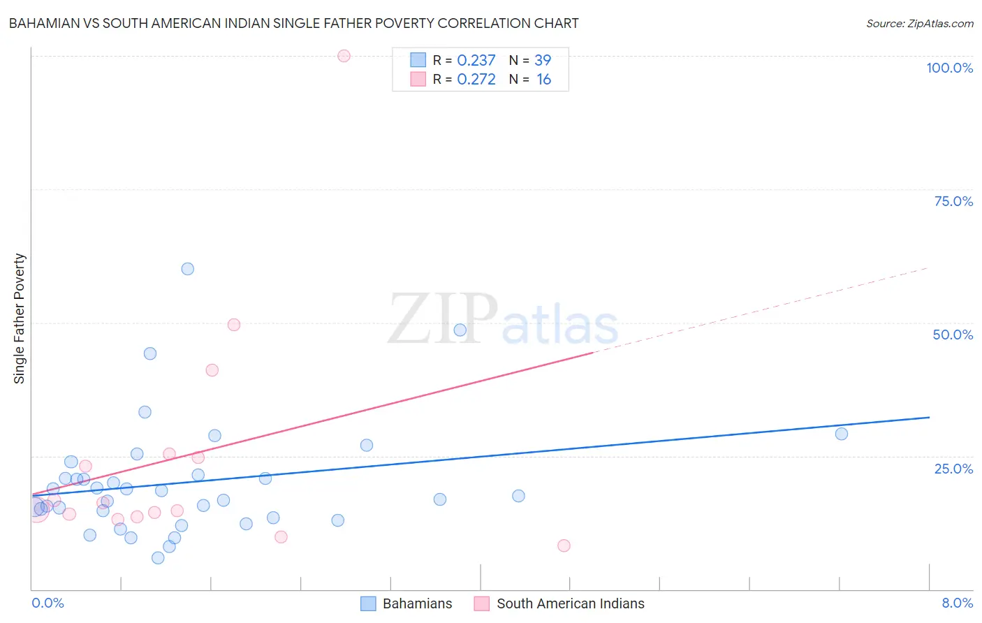 Bahamian vs South American Indian Single Father Poverty
