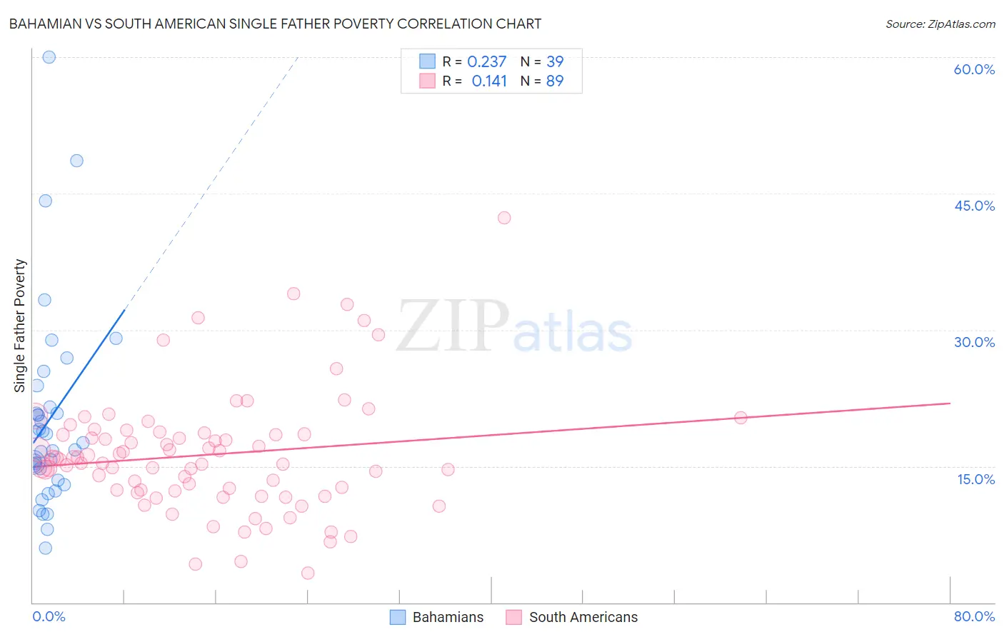 Bahamian vs South American Single Father Poverty