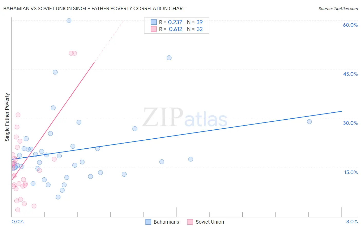 Bahamian vs Soviet Union Single Father Poverty