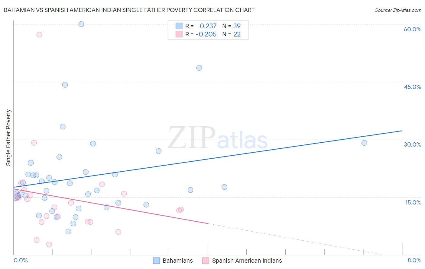 Bahamian vs Spanish American Indian Single Father Poverty