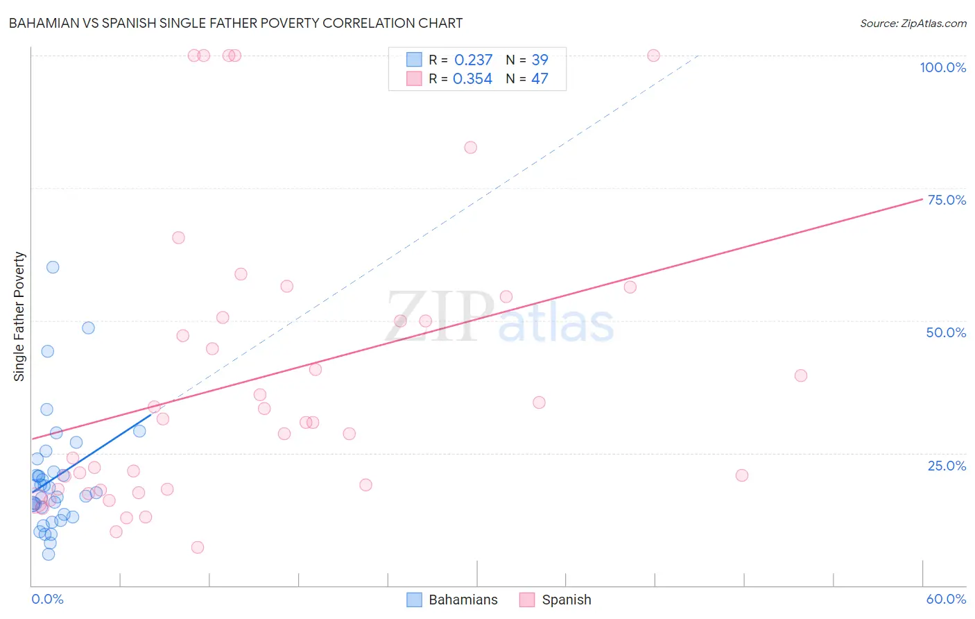 Bahamian vs Spanish Single Father Poverty
