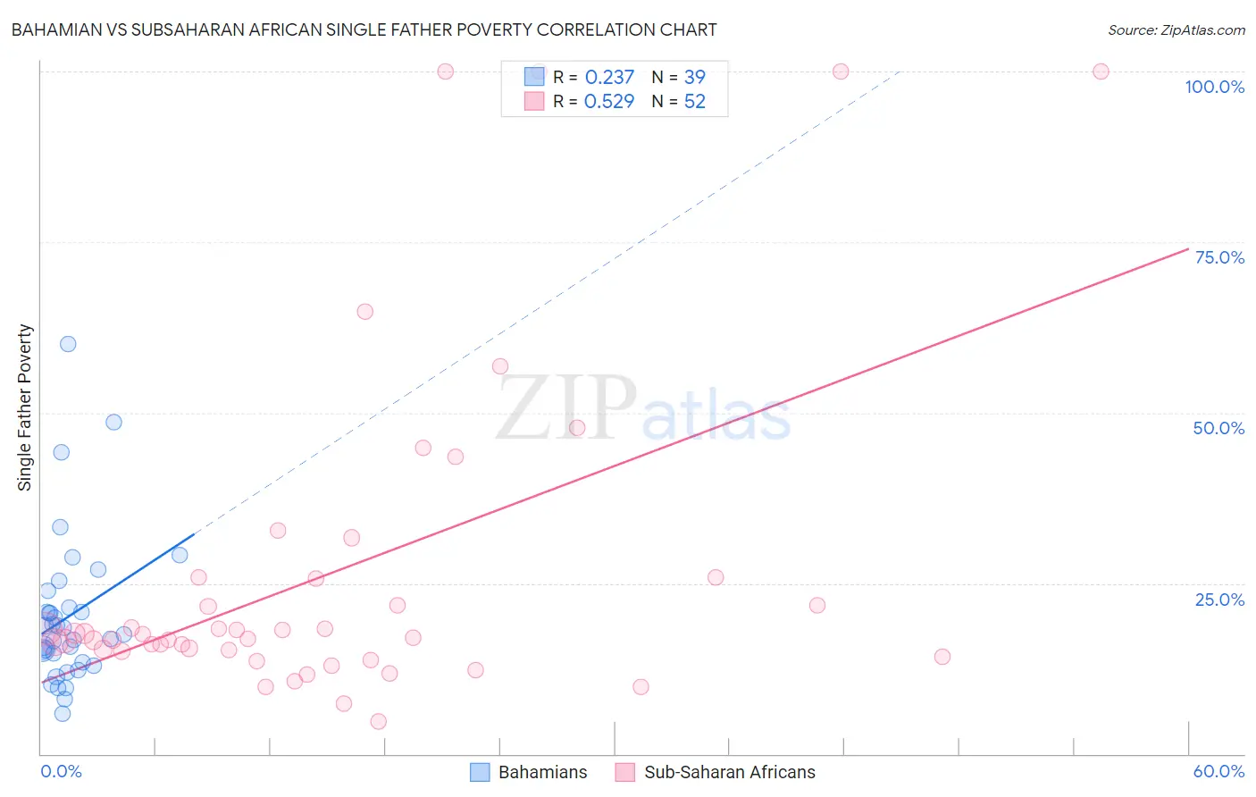 Bahamian vs Subsaharan African Single Father Poverty