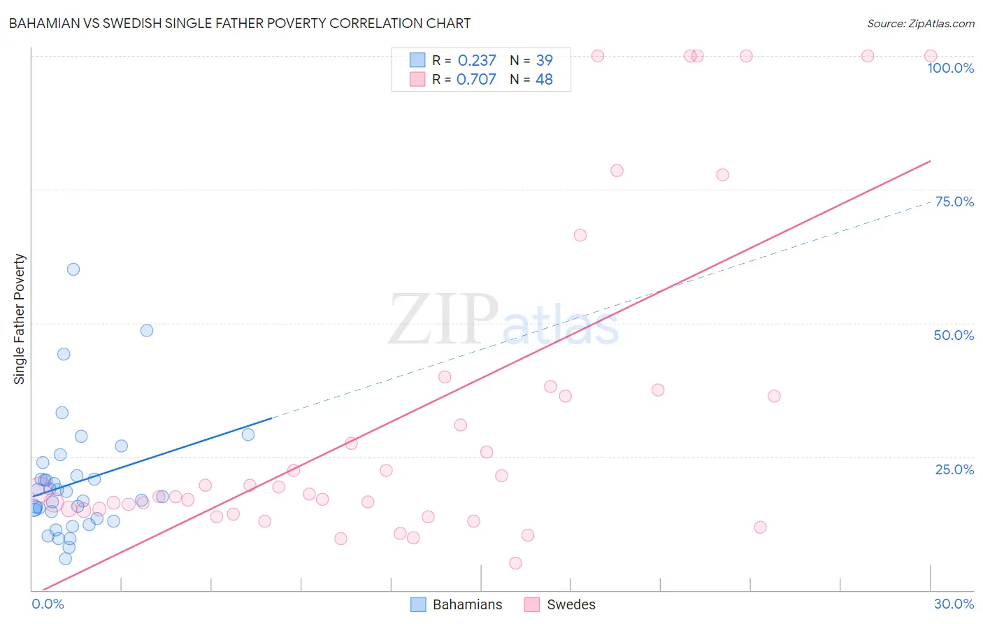 Bahamian vs Swedish Single Father Poverty