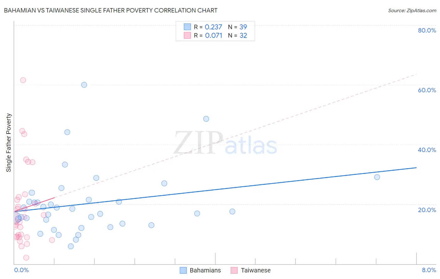 Bahamian vs Taiwanese Single Father Poverty