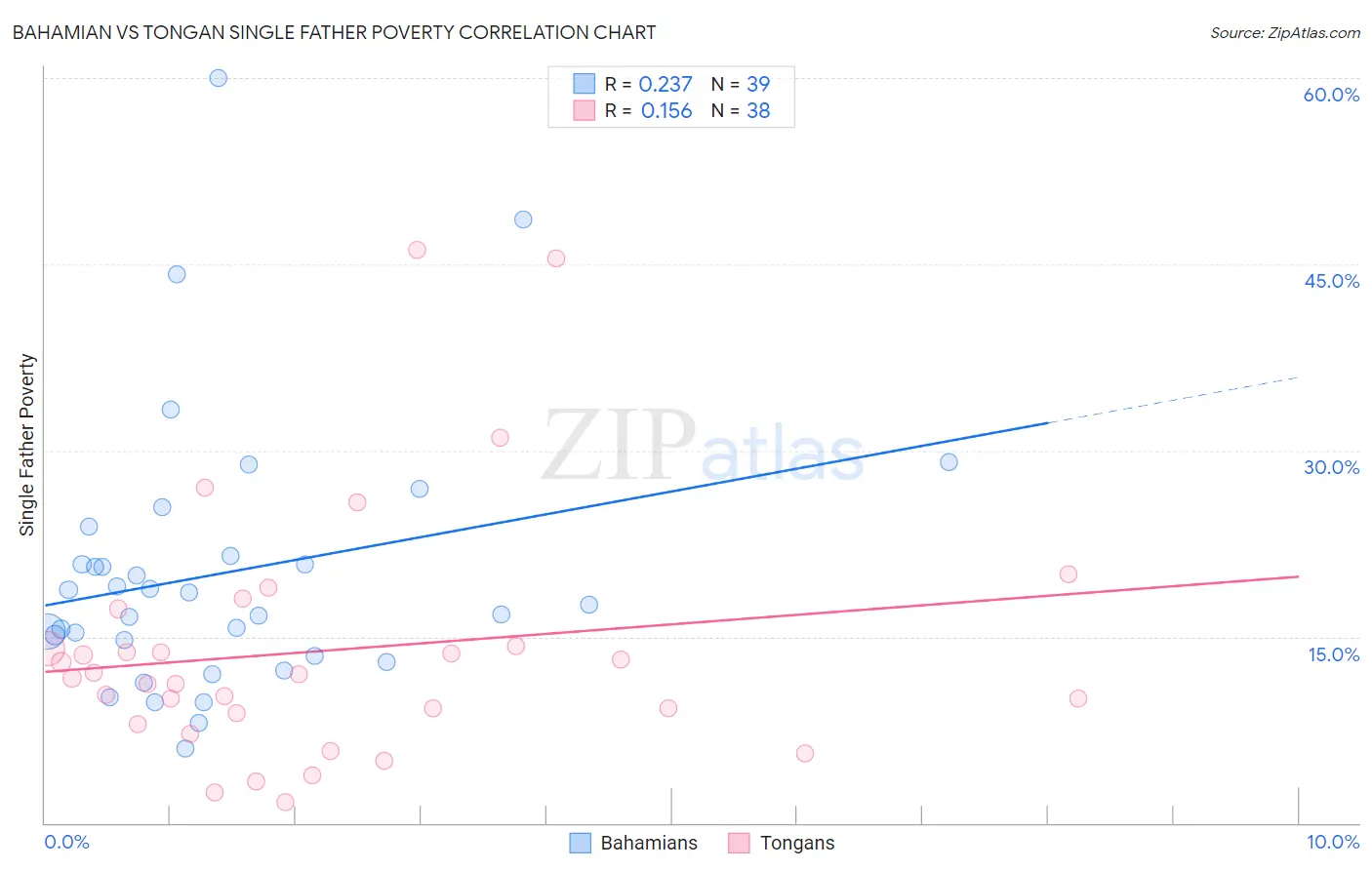 Bahamian vs Tongan Single Father Poverty