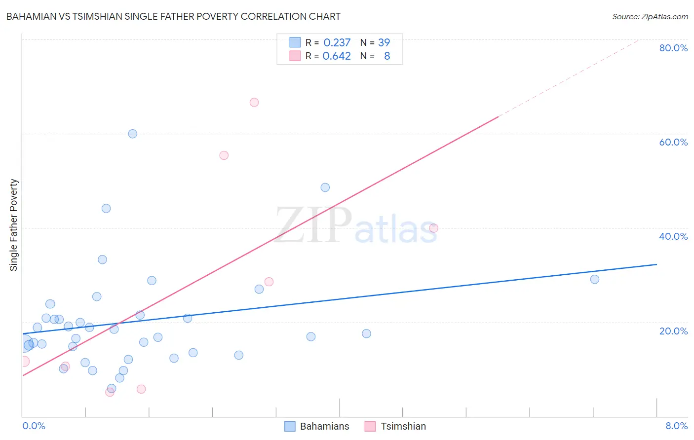 Bahamian vs Tsimshian Single Father Poverty