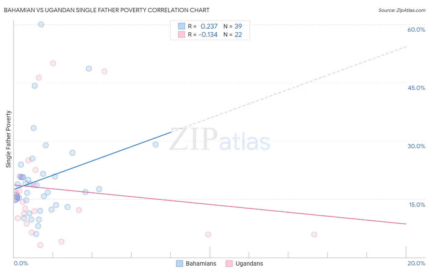 Bahamian vs Ugandan Single Father Poverty