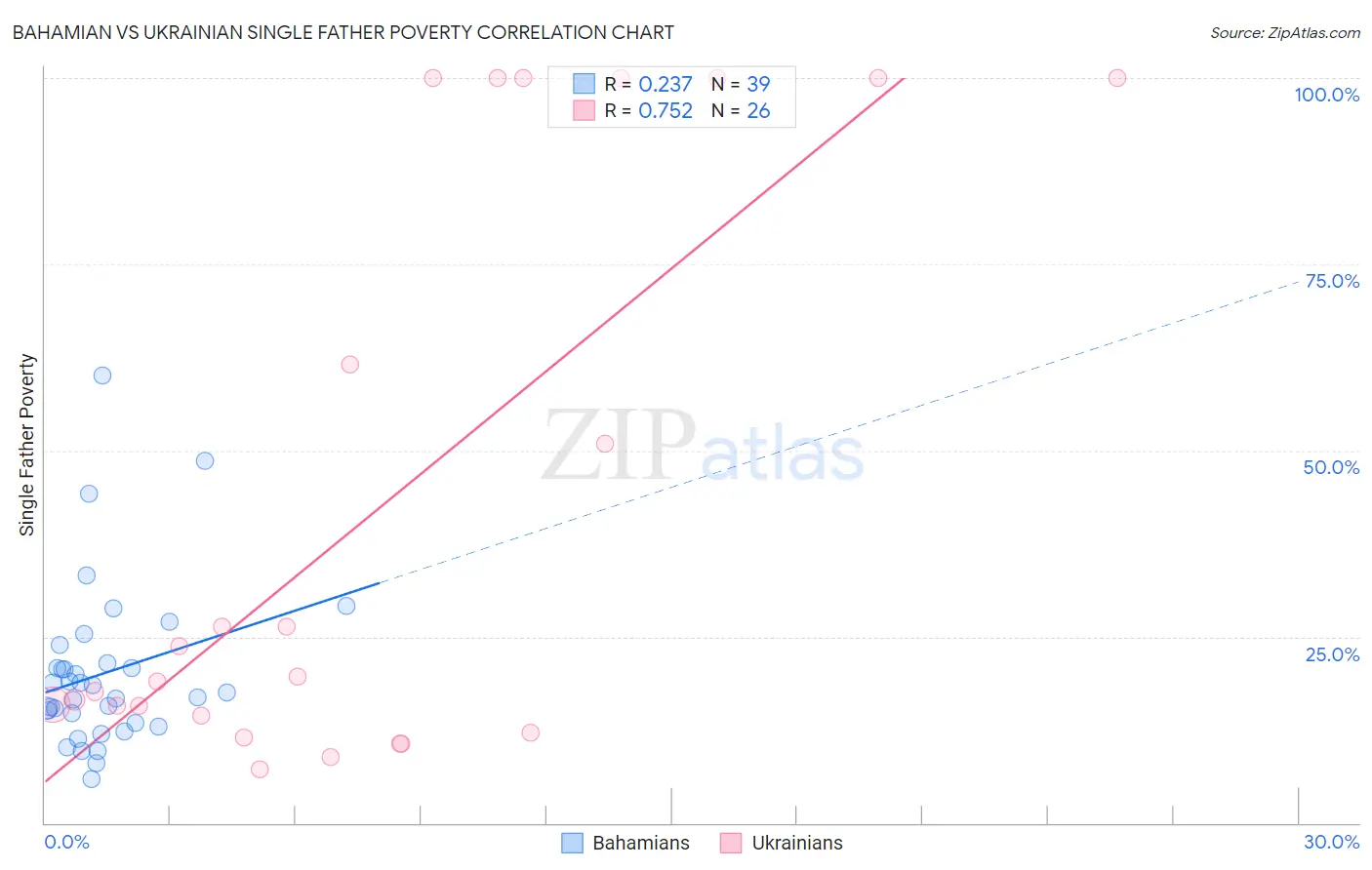 Bahamian vs Ukrainian Single Father Poverty