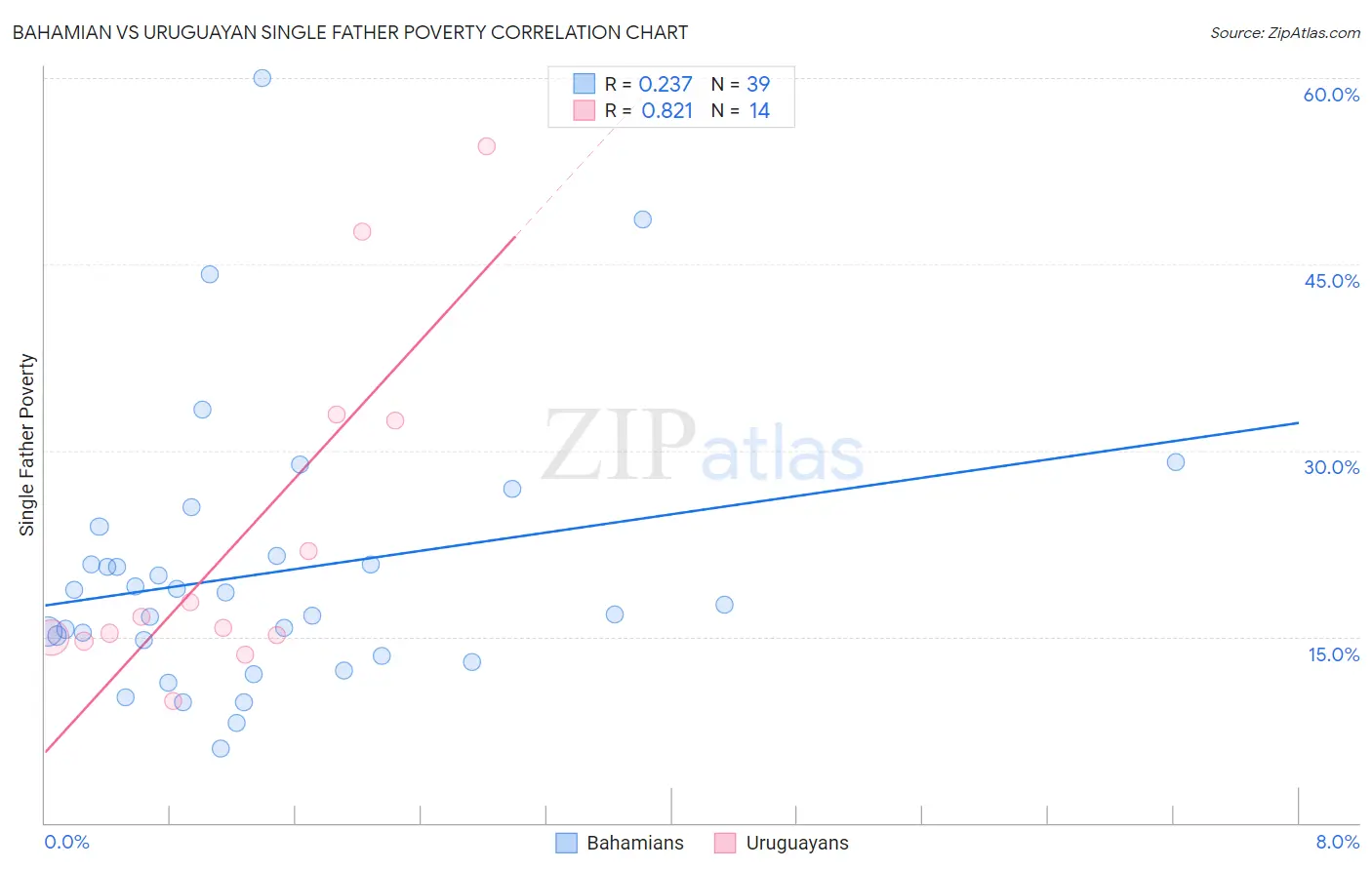 Bahamian vs Uruguayan Single Father Poverty