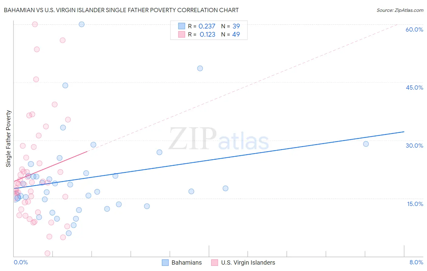 Bahamian vs U.S. Virgin Islander Single Father Poverty