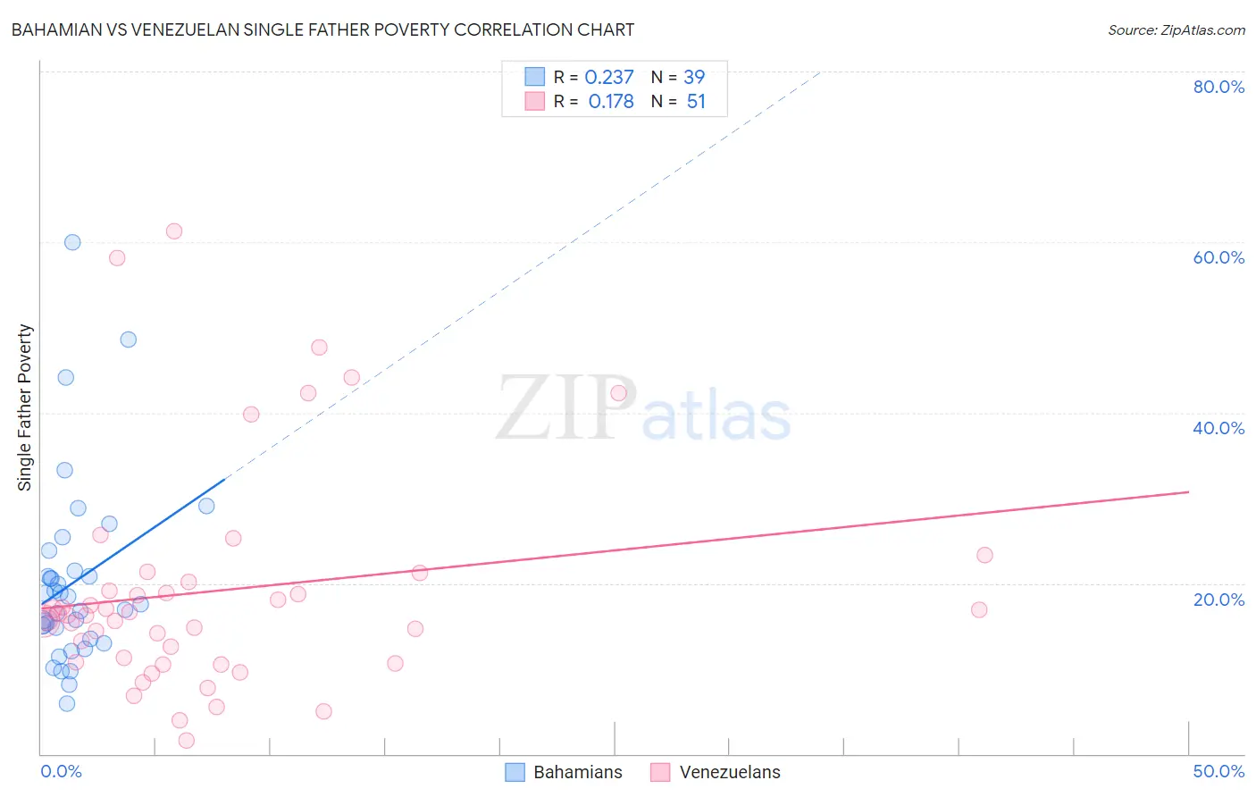 Bahamian vs Venezuelan Single Father Poverty