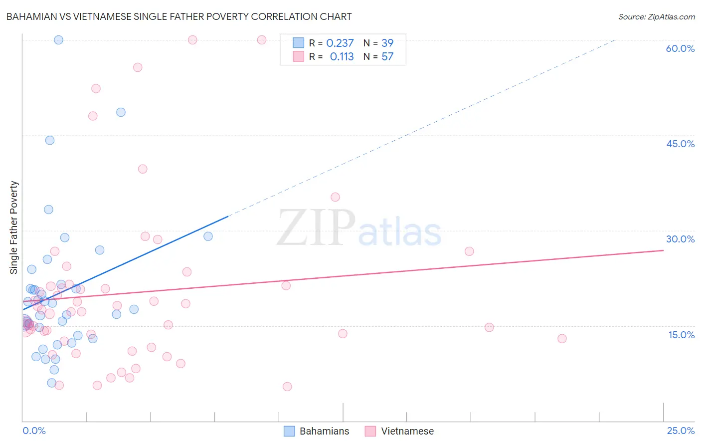 Bahamian vs Vietnamese Single Father Poverty