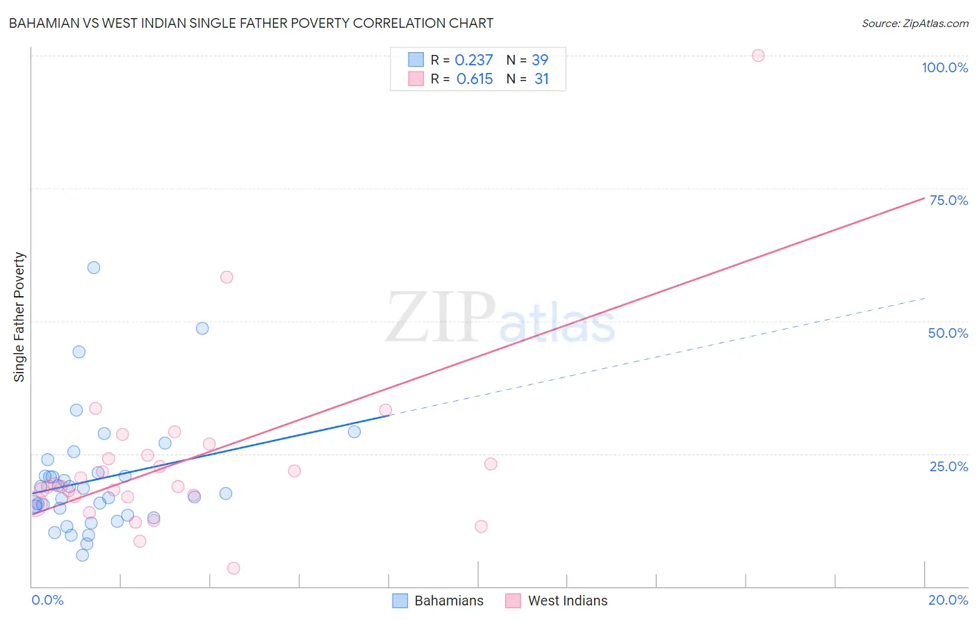 Bahamian vs West Indian Single Father Poverty