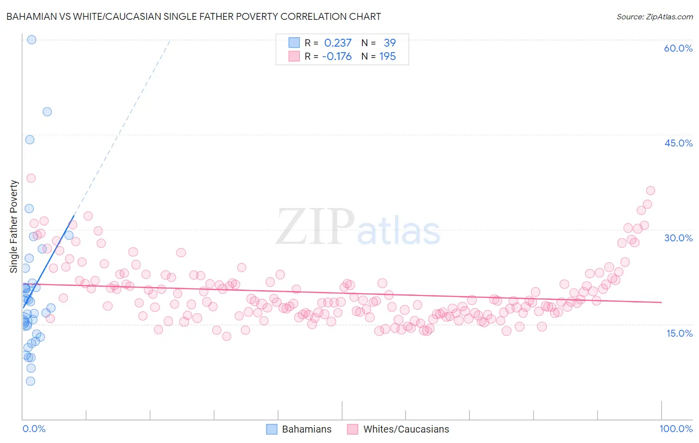 Bahamian vs White/Caucasian Single Father Poverty