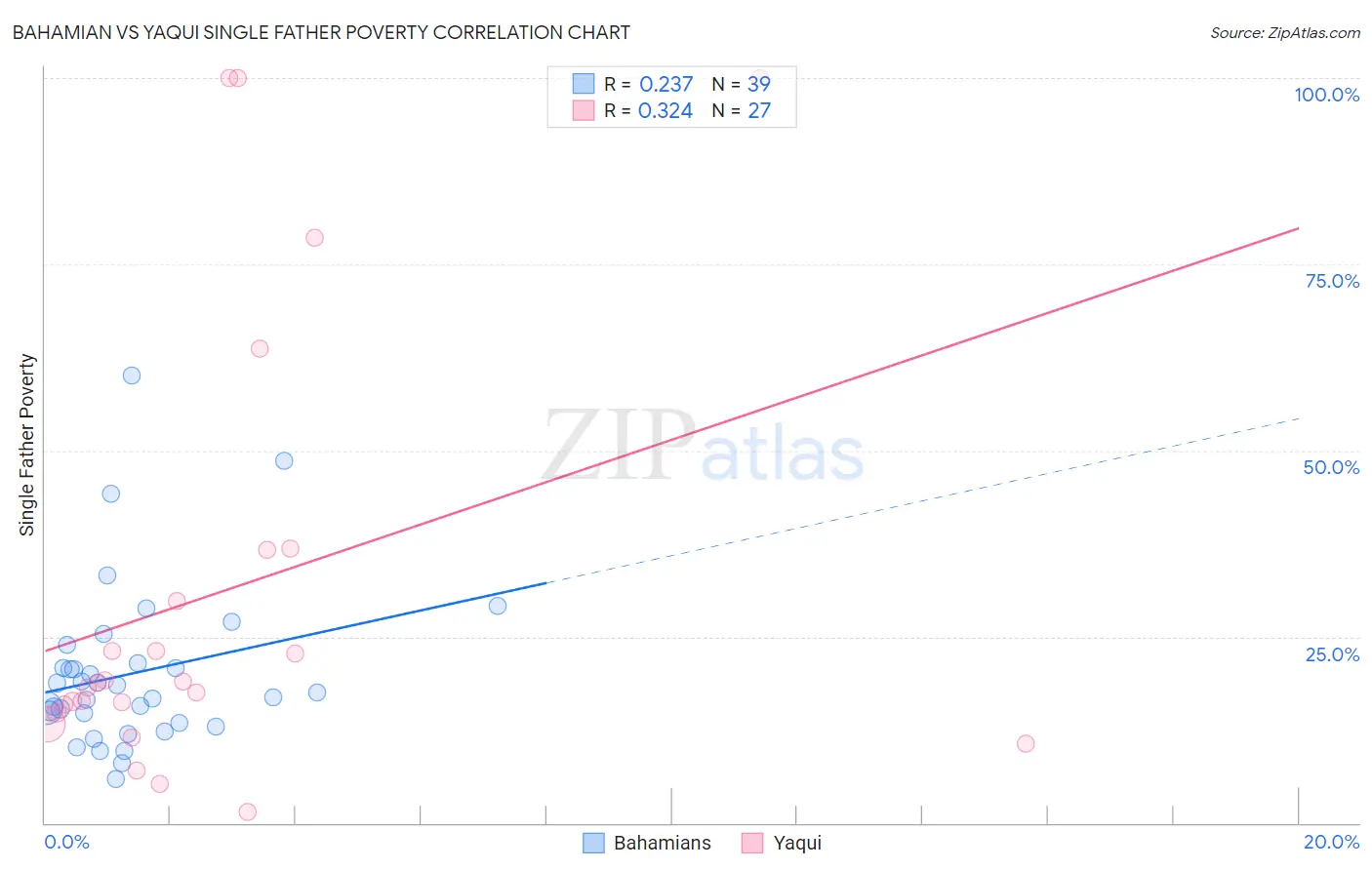 Bahamian vs Yaqui Single Father Poverty