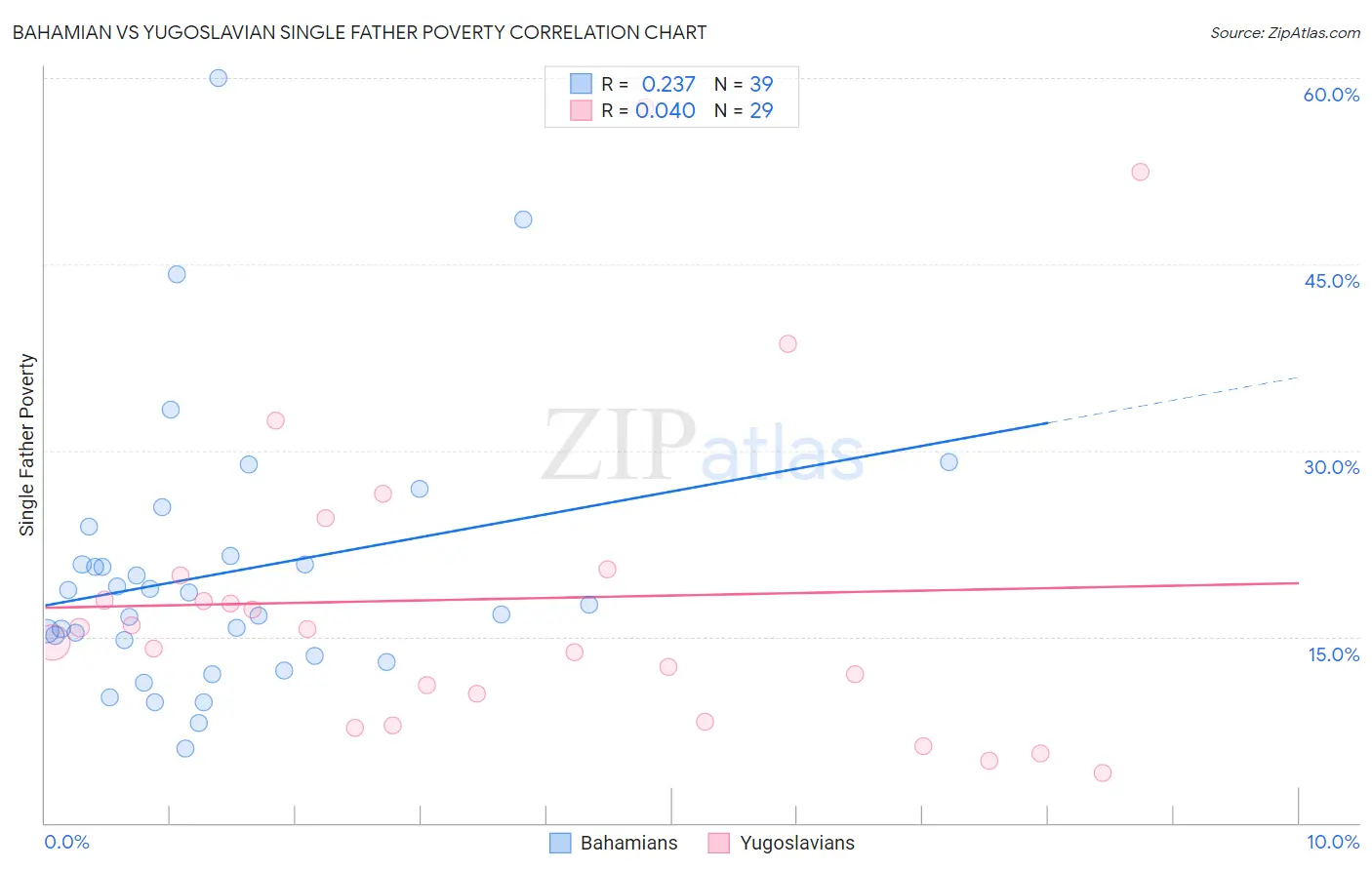Bahamian vs Yugoslavian Single Father Poverty