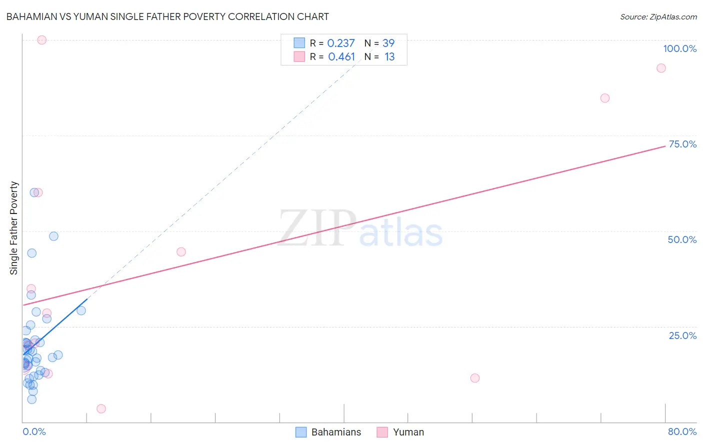 Bahamian vs Yuman Single Father Poverty