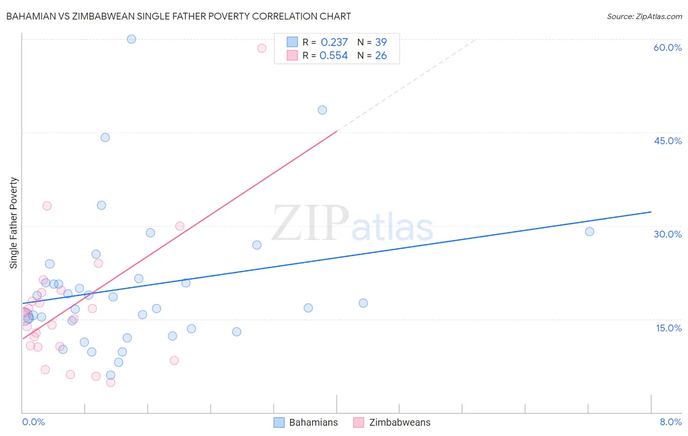 Bahamian vs Zimbabwean Single Father Poverty