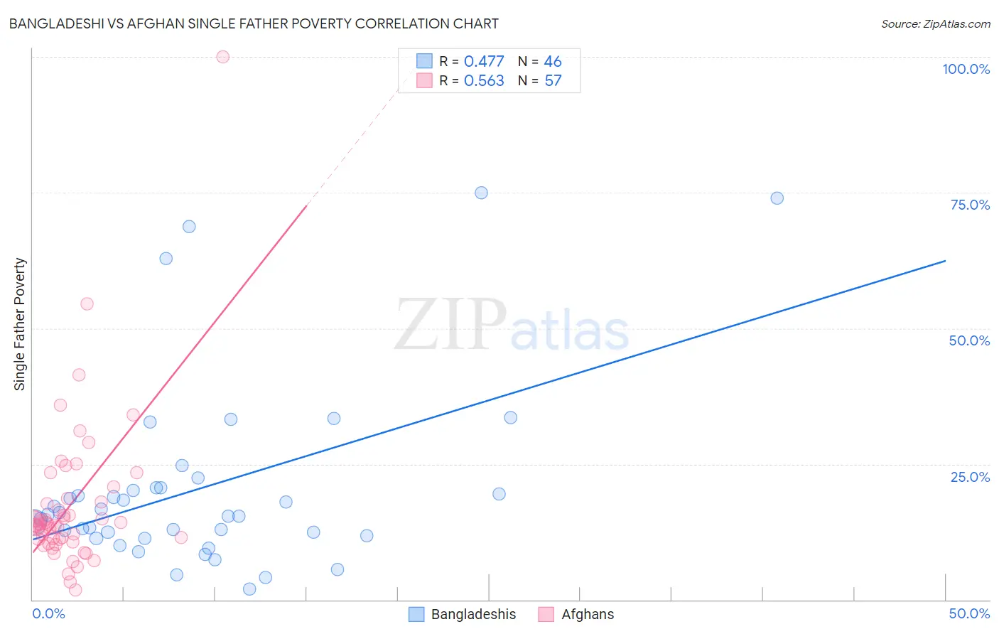 Bangladeshi vs Afghan Single Father Poverty