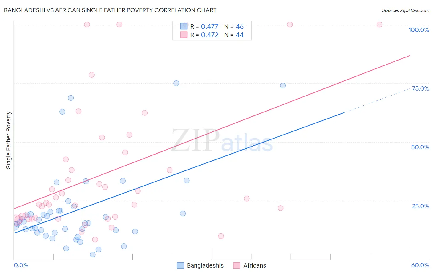 Bangladeshi vs African Single Father Poverty