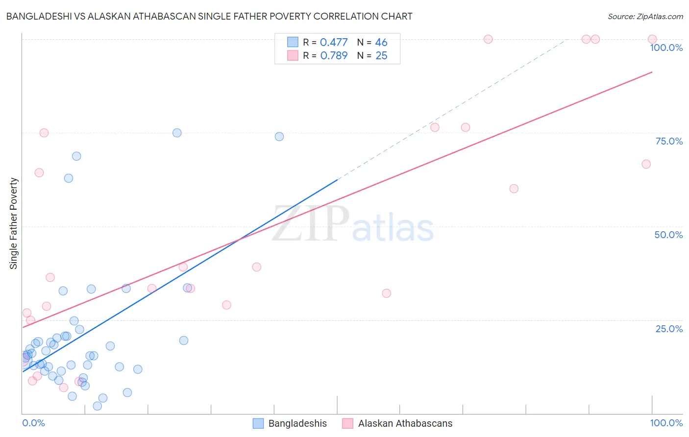 Bangladeshi vs Alaskan Athabascan Single Father Poverty